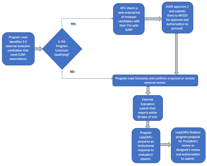 External Evaluation: Program Lead Identifies external evaluators. Program is Licensure Qualifying? - APLI shares reviewer candidates - SUNY -- NYSED -- PL external review. If the program does not qualify for licensure - PL external review -- External Evaluator report -- President